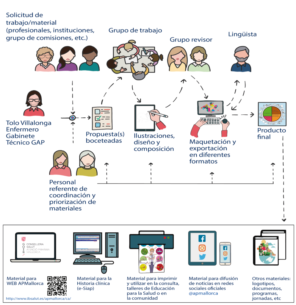 esquema de trabajo en la Gerencia Atencion Primaria en la transferencia de conocimiento visual